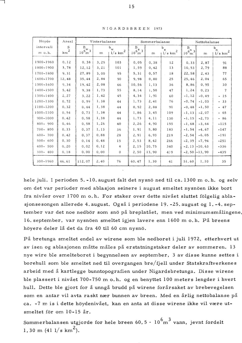 5,31 0,57 18 22,58 2,43 77 1600-1700 12,48 35,44 2.