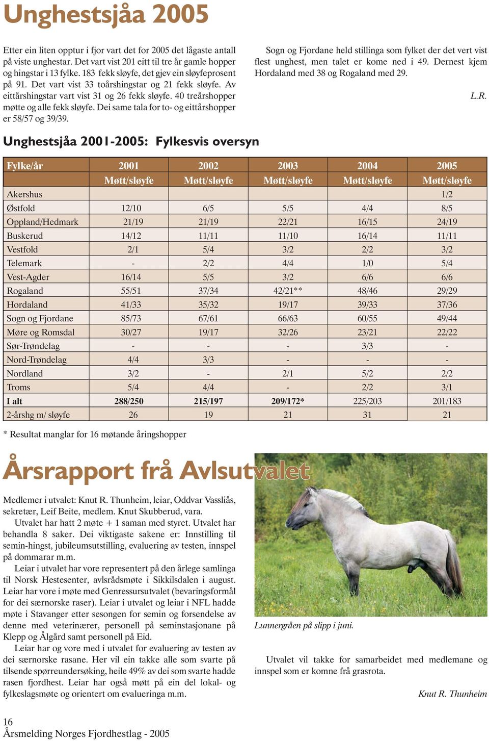 Dei same tala for to- og eittårshopper er 58/57 og 39/39. Sogn og Fjordane held stillinga som fylket der det vert vist flest unghest, men talet er kome ned i 49.