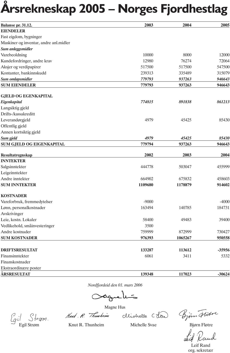 omløpsmidler 779793 937263 946643 SUM EIENDELER 779793 937263 946643 GJELD OG EGENKAPITAL Eigenkapital 774815 891838 861213 Langsiktig gjeld Drifts-/kassakreditt Leverandørgjeld 4979 45425 85430