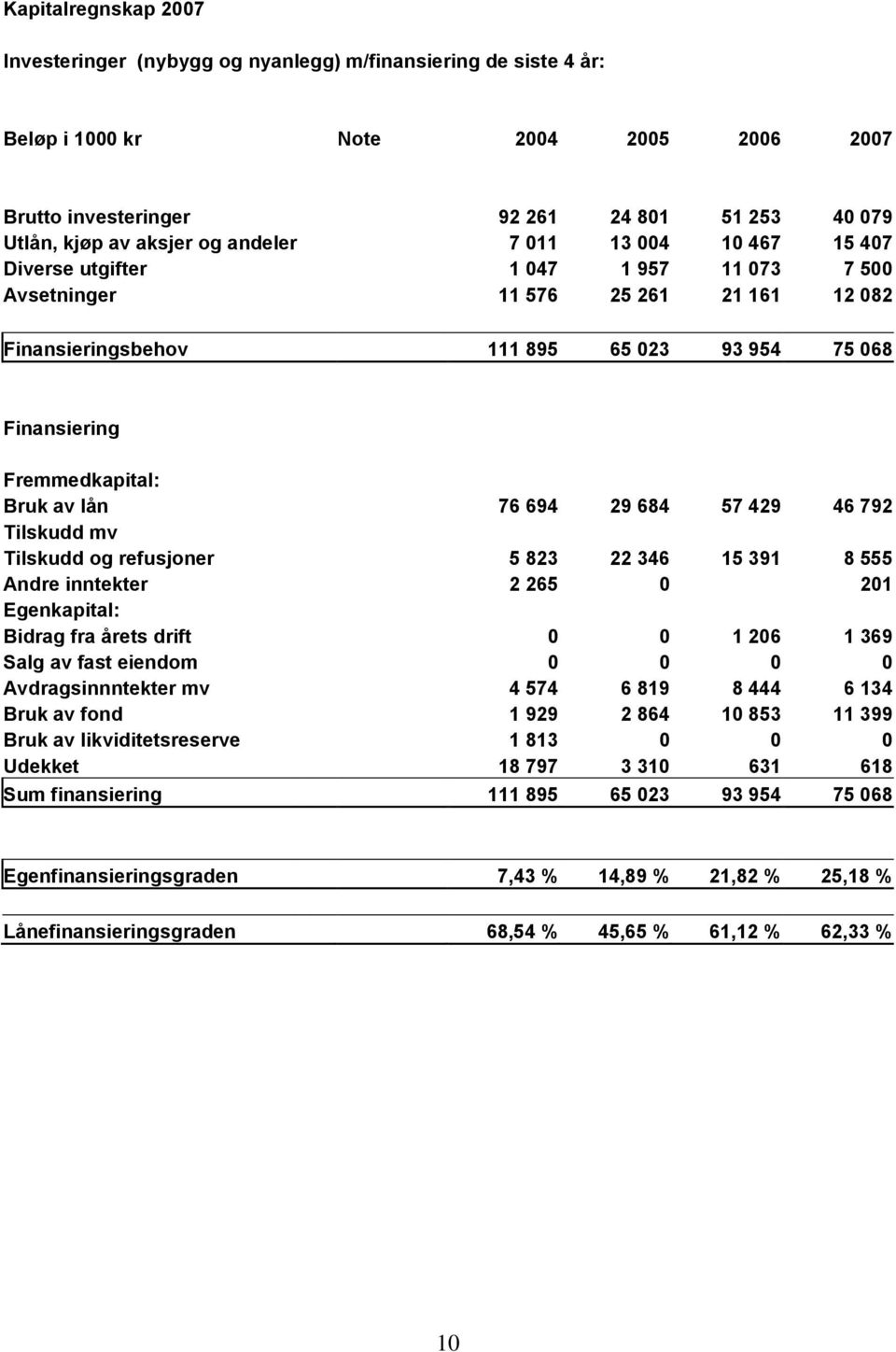 Bruk av lån 76 694 29 684 57 429 46 792 Tilskudd mv Tilskudd og refusjoner 5 823 22 346 15 391 8 555 Andre inntekter 2 265 0 201 Egenkapital: Bidrag fra årets drift 0 0 1 206 1 369 Salg av fast