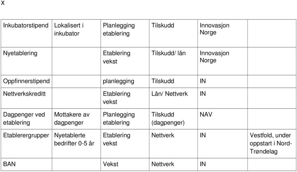 Nettverk IN Dagpenger ved etablering Mottakere av dagpenger Planlegging etablering Tilskudd (dagpenger) NAV