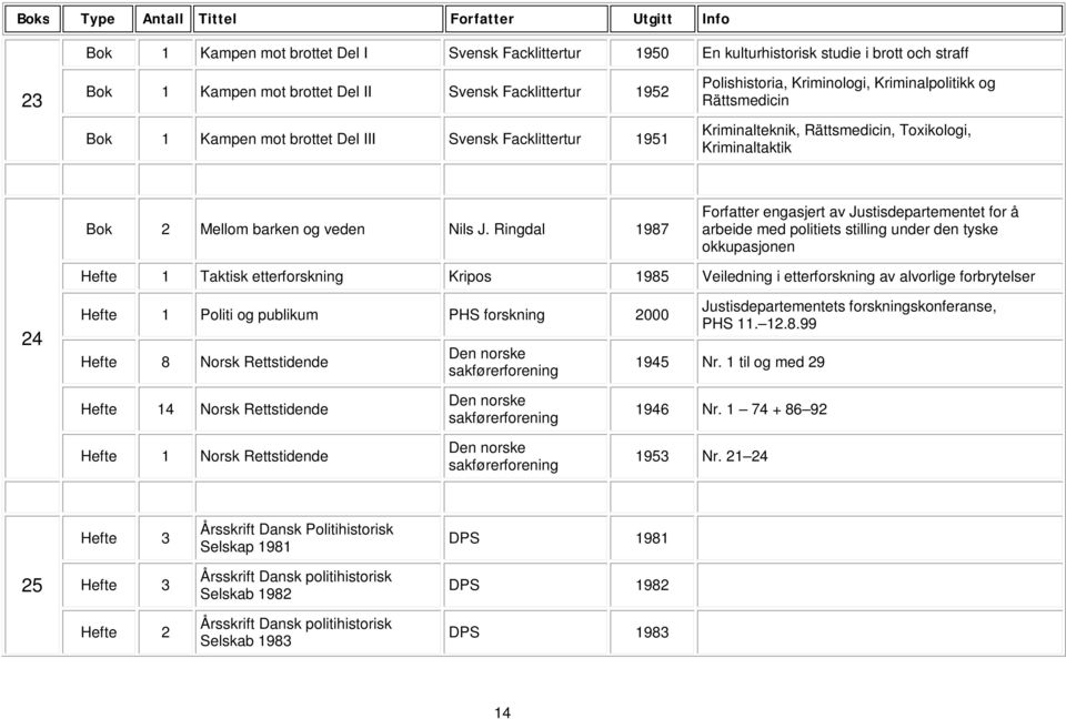 Ringdal 1987 Forfatter engasjert av Justisdepartementet for å arbeide med politiets stilling under den tyske okkupasjonen Taktisk etterforskning Kripos 1985 Veiledning i etterforskning av alvorlige