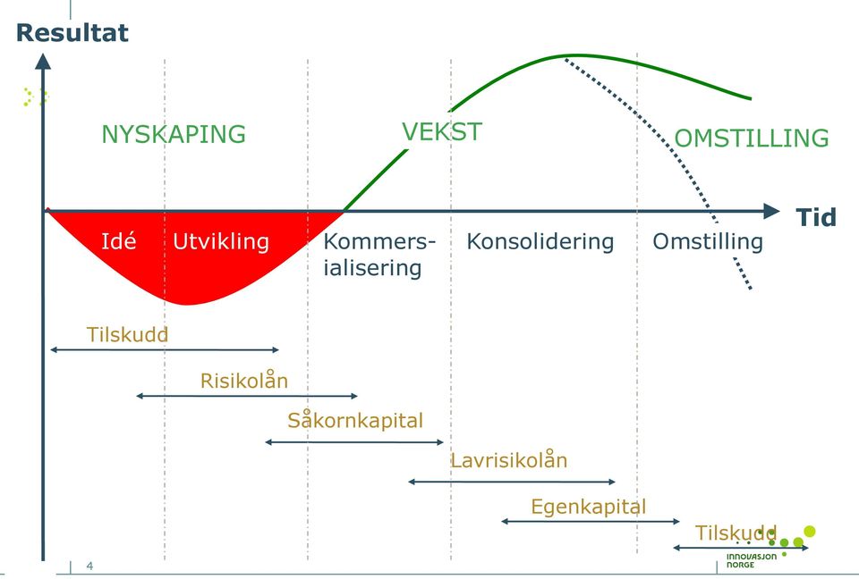 Omstilling Tid Tilskudd Risikolån