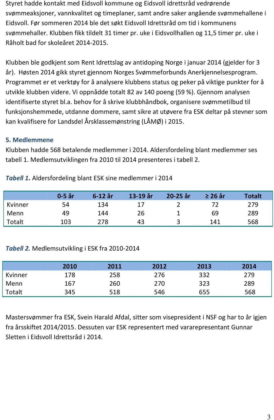 Klubben ble godkjent som Rent Idrettslag av antidoping Norge i januar 2014 (gjelder for 3 år). Høsten 2014 gikk styret gjennom Norges Svømmeforbunds Anerkjennelsesprogram.