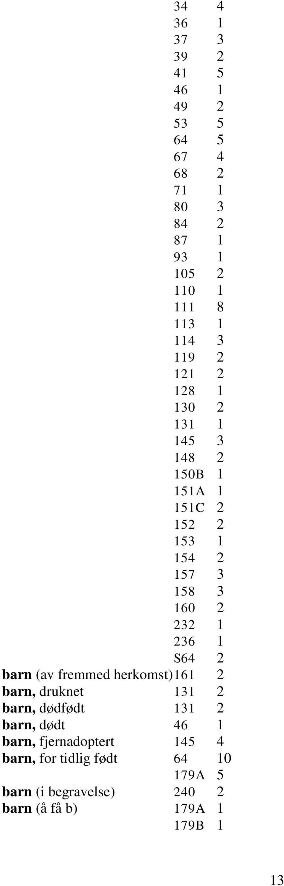 236 1 S64 2 barn (av fremmed herkomst) 161 2 barn, druknet 131 2 barn, dødfødt 131 2 barn, dødt 46 1 barn,