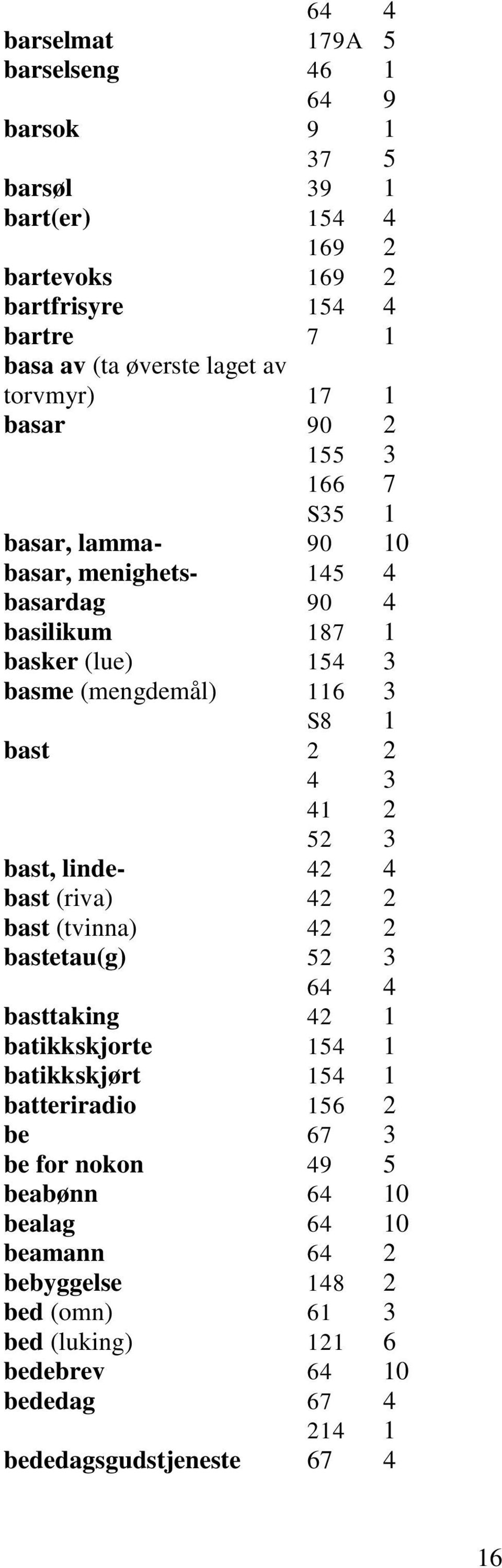 2 2 4 3 41 2 52 3 bast, linde- 42 4 bast (riva) 42 2 bast (tvinna) 42 2 bastetau(g) 52 3 64 4 basttaking 42 1 batikkskjorte 154 1 batikkskjørt 154 1 batteriradio 156 2 be