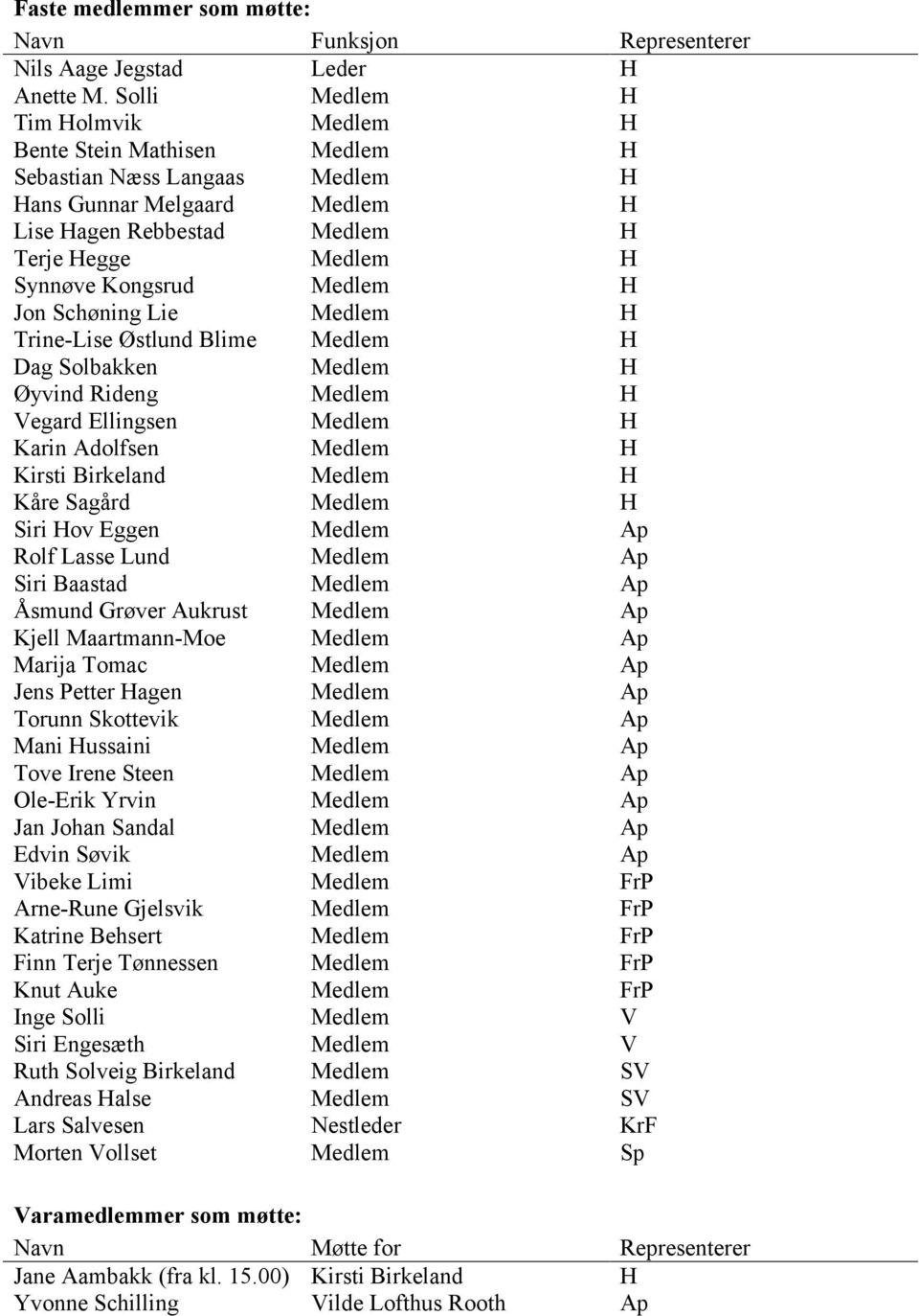 Medlem H Jon Schøning Lie Medlem H Trine-Lise Østlund Blime Medlem H Dag Solbakken Medlem H Øyvind Rideng Medlem H Vegard Ellingsen Medlem H Karin Adolfsen Kirsti Birkeland Medlem Medlem H H Kåre