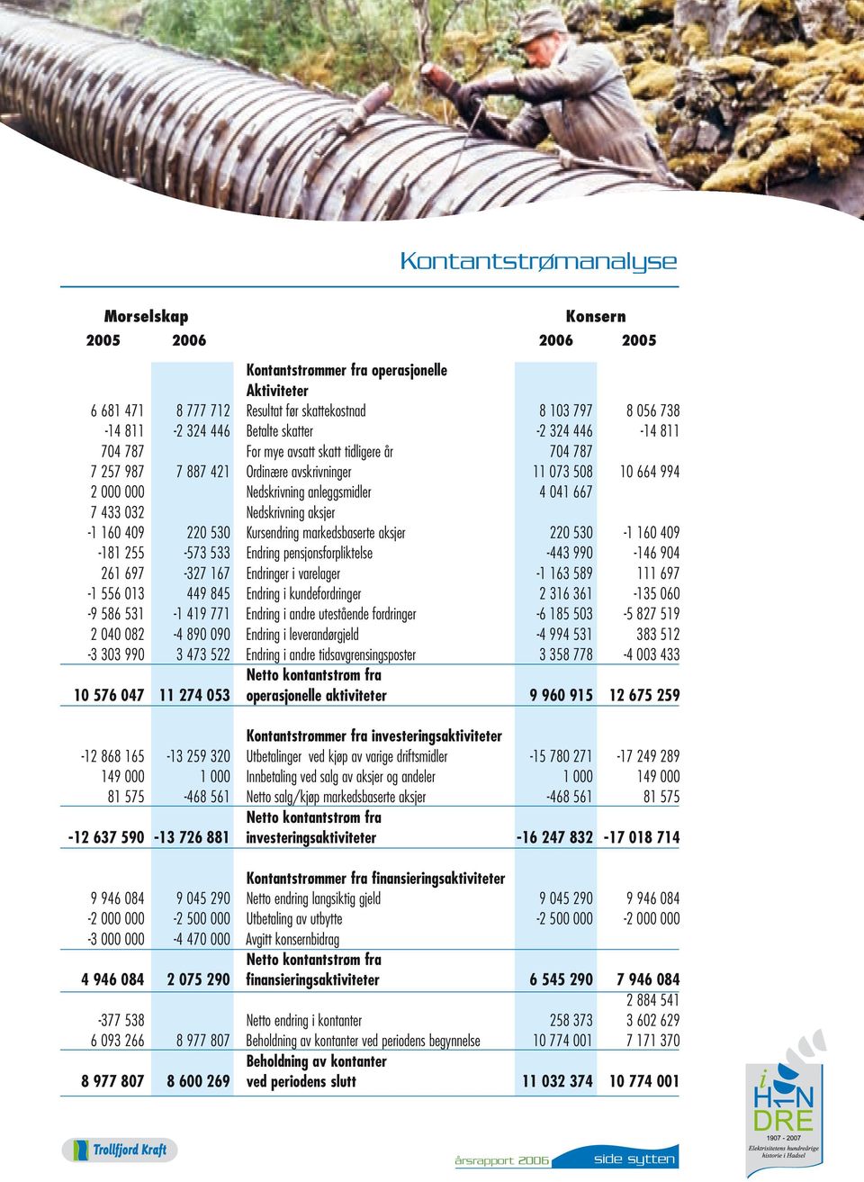 Nedskrivning aksjer -1 160 409 220 530 Kursendring markedsbaserte aksjer 220 530-1 160 409-181 255-573 533 Endring pensjonsforpliktelse -443 990-146 904 261 697-327 167 Endringer i varelager -1 163