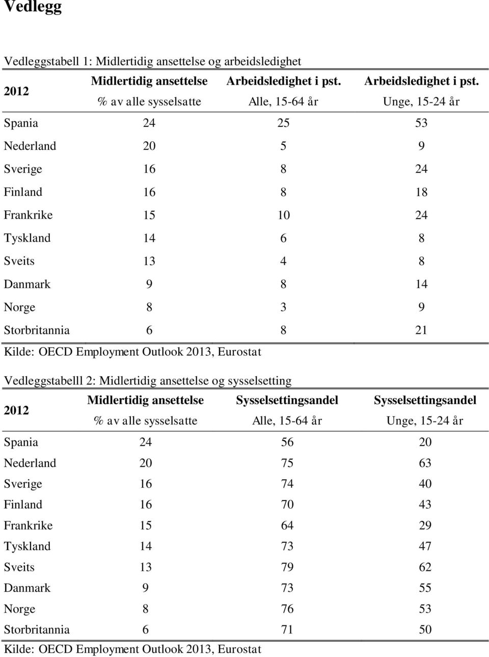 % av alle sysselsatte Alle, 15-64 år Unge, 15-24 år Spania 24 25 53 Nederland 20 5 9 Sverige 16 8 24 Finland 16 8 18 Frankrike 15 10 24 Tyskland 14 6 8 Sveits 13 4 8 Danmark 9 8 14 Norge 8 3 9