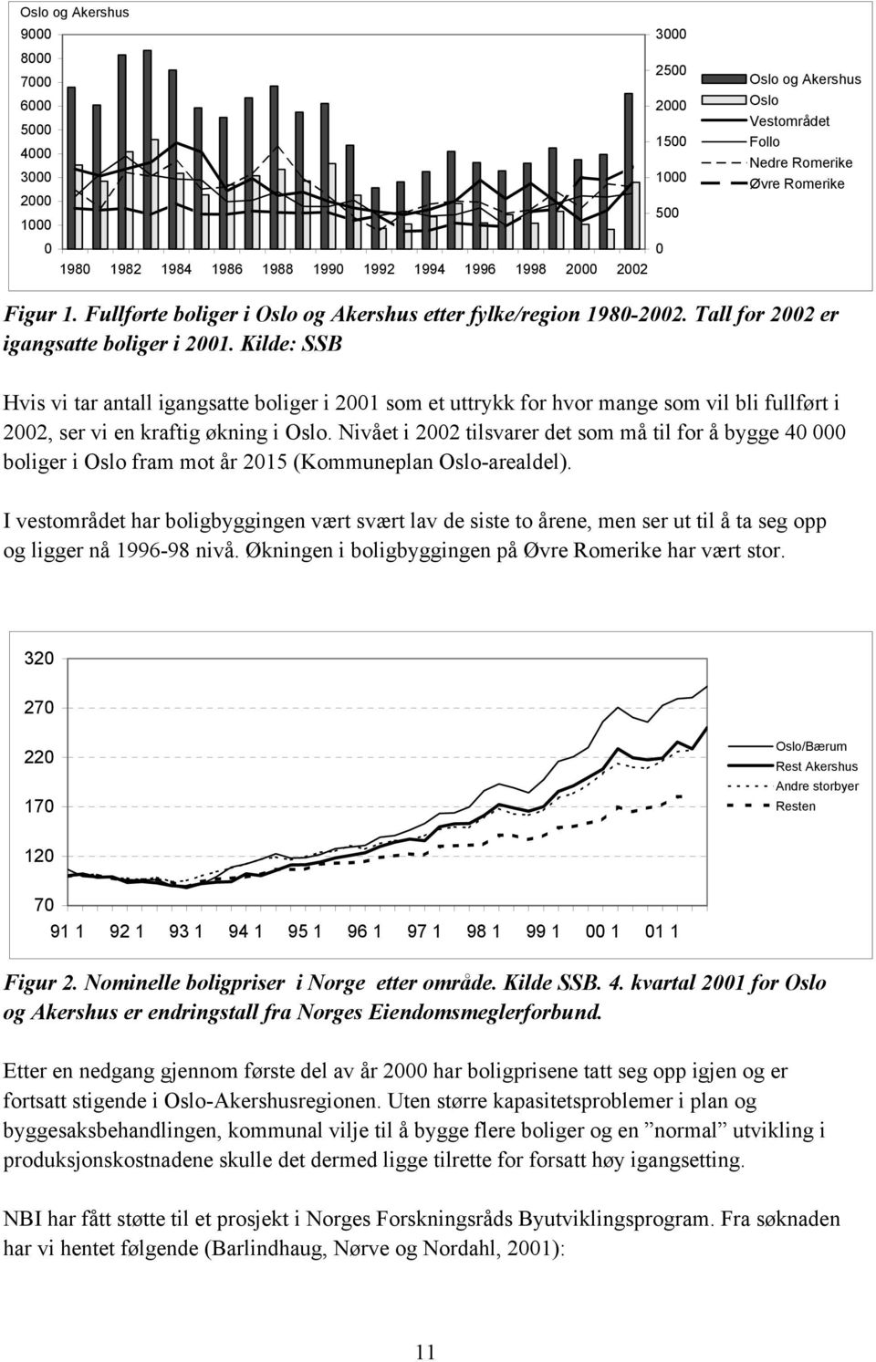 Kilde: SSB Hvis vi tar antall igangsatte boliger i 2001 som et uttrykk for hvor mange som vil bli fullført i 2002, ser vi en kraftig økning i Oslo.
