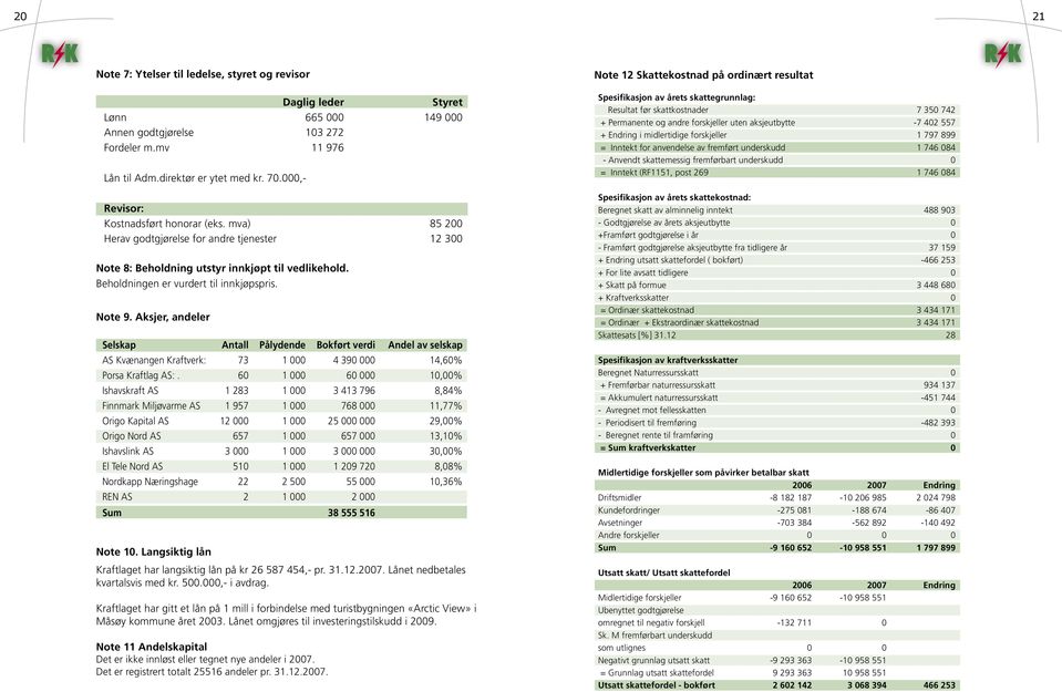 Note 9. Aksjer, andeler Selskap Antall Pålydende Bokført verdi Andel av selskap AS Kvænangen Kraftverk: 73 1 000 4 390 000 14,60% Porsa Kraftlag AS:.