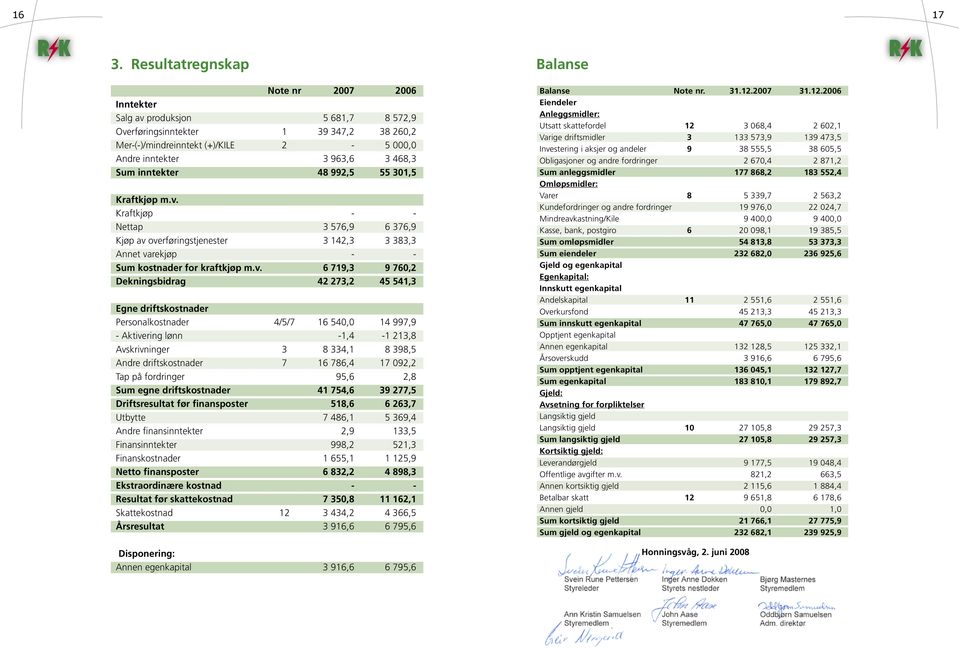 inntekter 48 992,5 55 301,5 Kraftkjøp m.v.