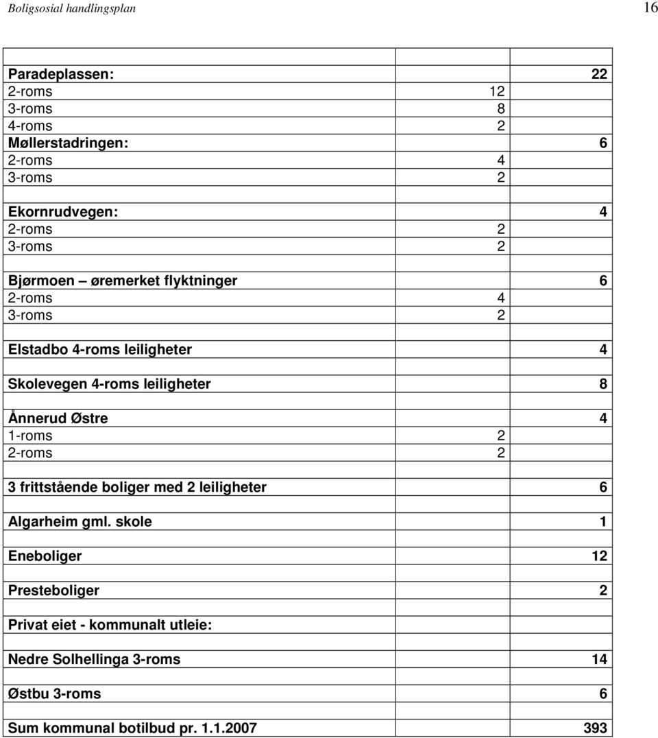 Skolevegen 4-roms leiligheter 8 Ånnerud Østre 4 1-roms 2 2-roms 2 3 frittstående boliger med 2 leiligheter 6 Algarheim gml.