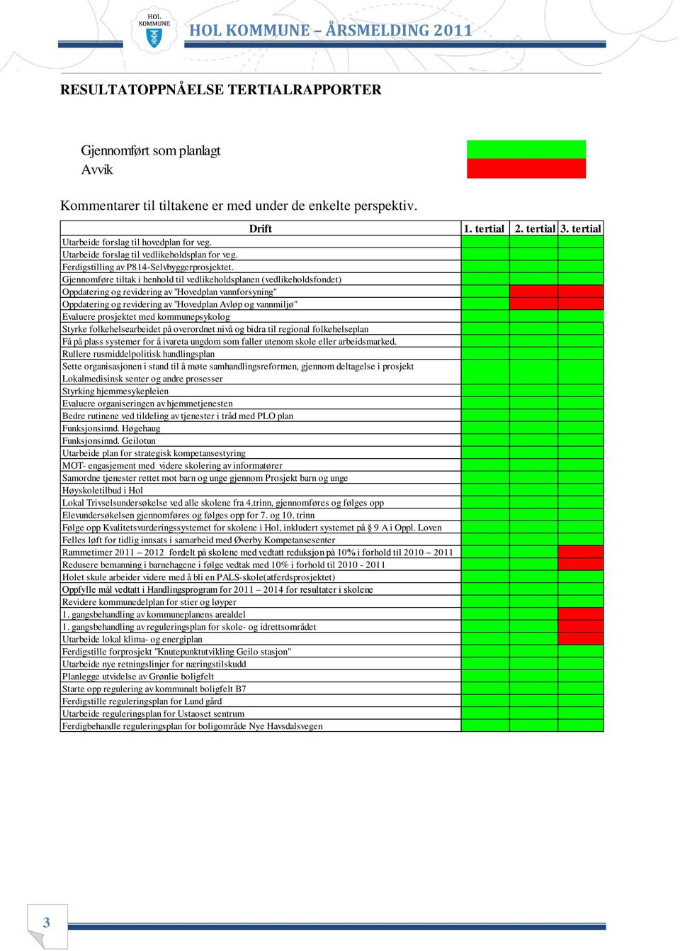 Gjennomføre tiltak i henhold til vedlikeholdsplanen (vedlikeholdsfondet) Oppdatering og revidering av "Hovedplan vannforsyning" Oppdatering og revidering av "Hovedplan Avløp og vannmiljø" Evaluere