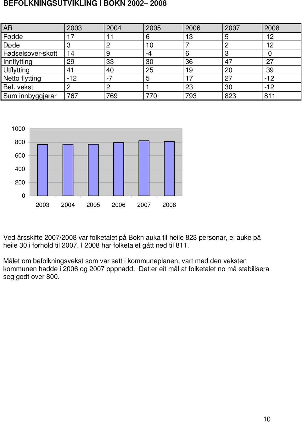 vekst 2 2 1 23 30-12 Sum innbyggjarar 767 769 770 793 823 811 1000 800 600 400 200 0 2003 2004 2005 2006 2007 2008 Ved årsskifte 2007/2008 var folketalet på Bokn auka til
