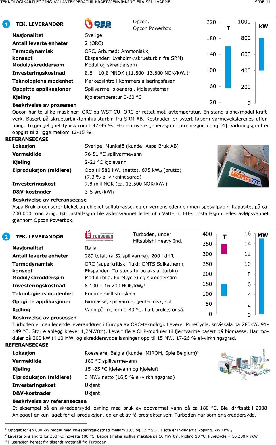 med: Ammoniakk, konsept Ekspander: Lysholm-/skrueturbin fra SRM) 14 6 Modul/skreddersøm Modul og skreddersøm Investeringskostnad 8,6 1,8 MNOK (11.8 13.