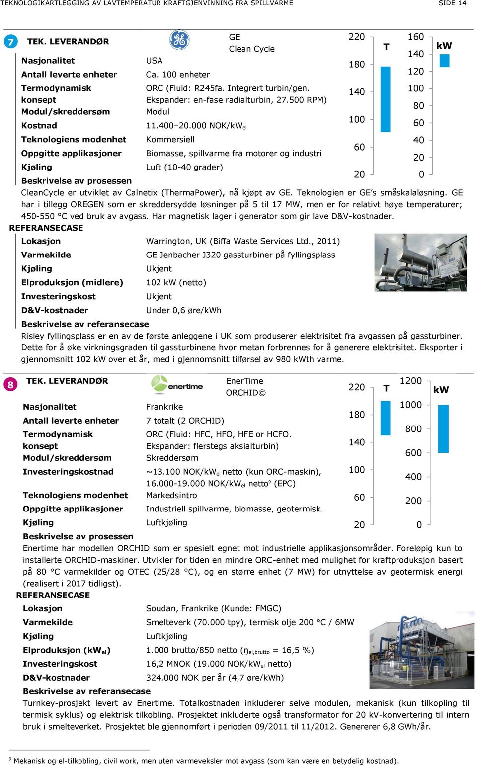 NOK/kW el 6 Teknologiens modenhet Kommersiell 4 6 Oppgitte applikasjoner Biomasse, spillvarme fra motorer og industri 2 Kjøling Luft (1-4 grader) Beskrivelse av prosessen 2 CleanCycle er utviklet av