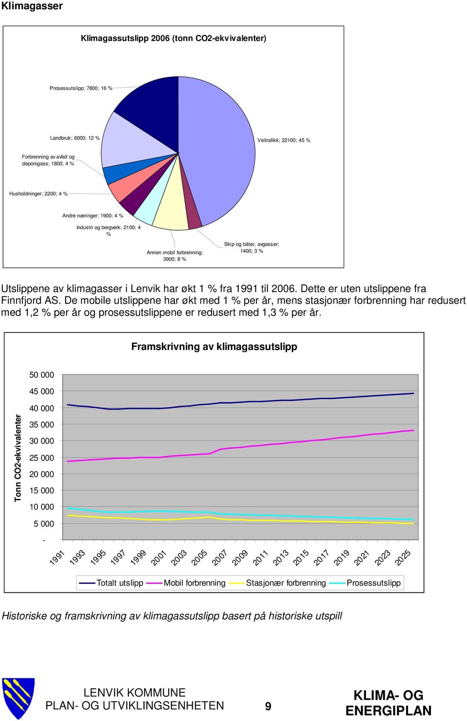 Dette er uten utslippene fra Finnfjord AS. De mobile utslippene har økt med 1 % per år, mens stasjonær forbrenning har redusert med 1,2 % per år og prosessutslippene er redusert med 1,3 % per år.