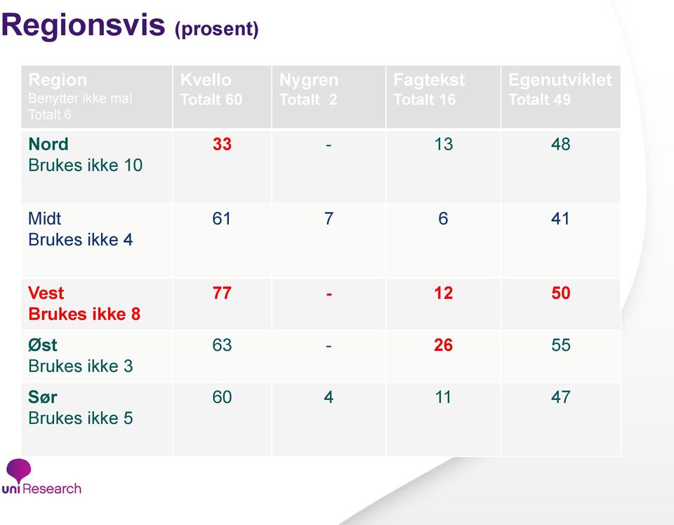 Totalt 49 Nord Brukes ikke 10 33-13 48 Midt Brukes ikke 4 61 7 6 41 Vest