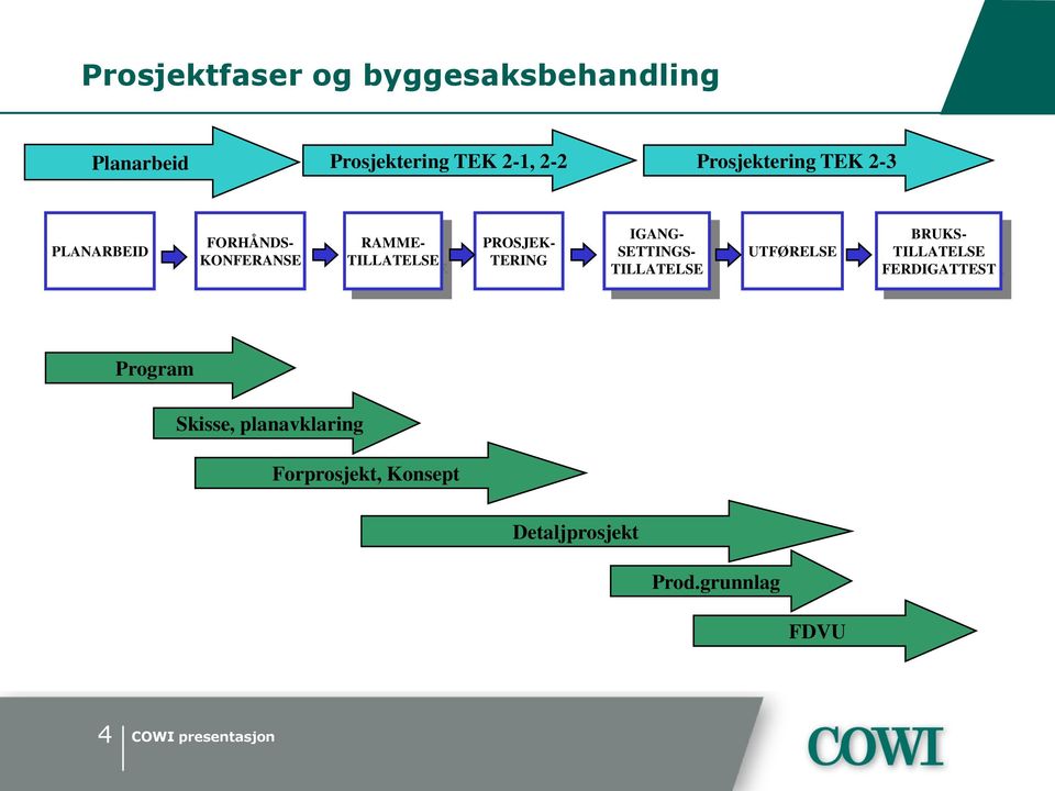 PROSJEK- TERING IGANG- SETTINGS- TILLATELSE UTFØRELSE BRUKS- TILLATELSE