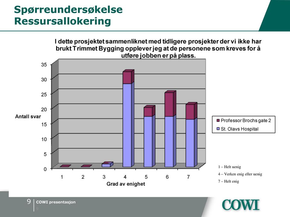 for å utføre jobben er på plass. 30 25 20 Antall svar 15 Professor Brochs gate 2 St.