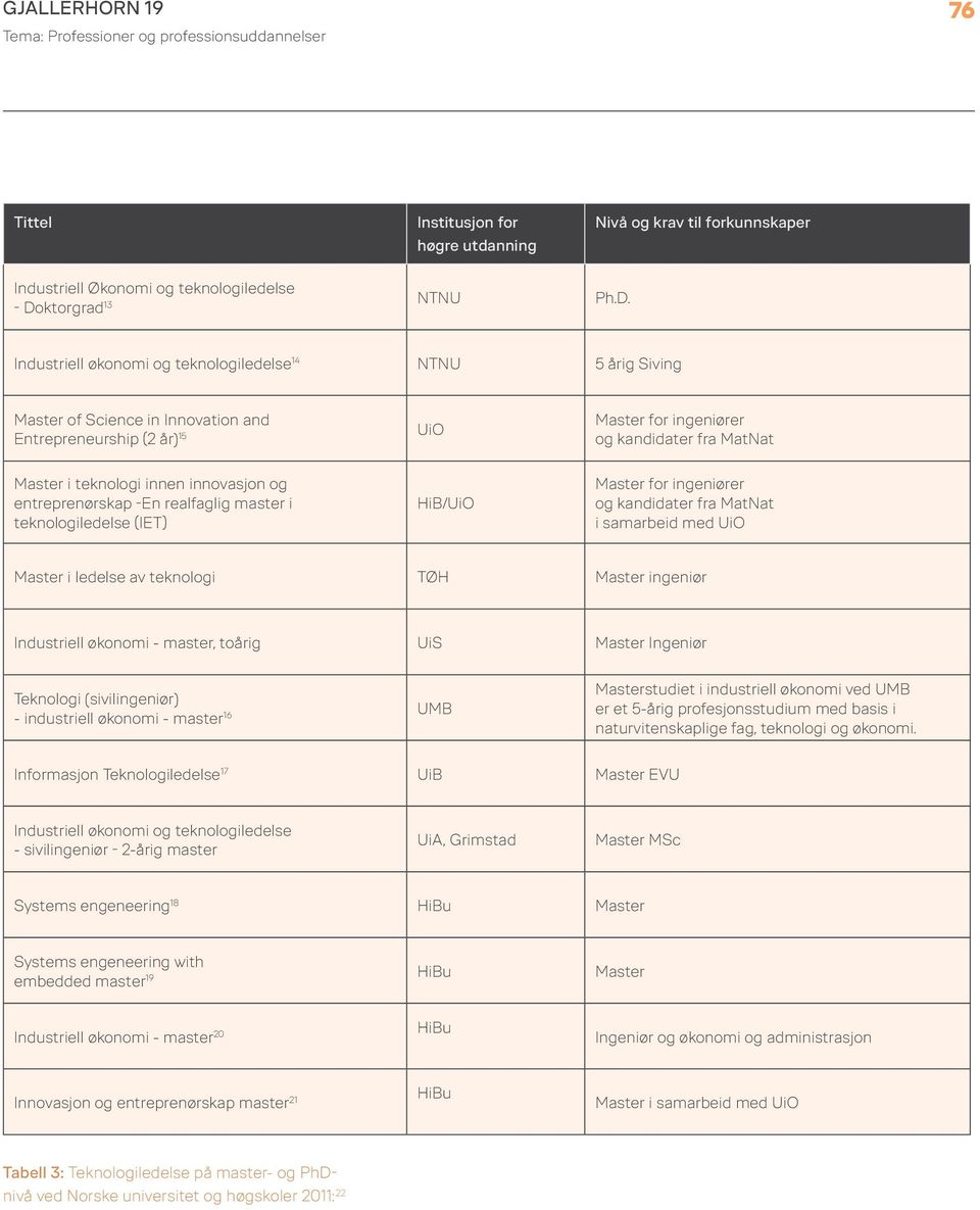 Industriell økonomi og teknologiledelse 14 NTNU 5 årig Siving Master of Science in Innovation and Entrepreneurship (2 år) 15 UiO Master for ingeniører og kandidater fra MatNat Master i teknologi