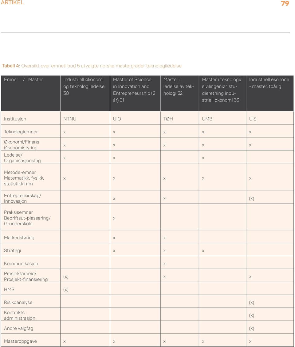 UiS Teknologiemner x x x x x Økonomi/Finans Økonomistyring Ledelse/ Organisasjonsfag Metode-emner Matematikk, fysikk, statistikk mm Entreprenørskap/ Innovasjon Praksisemner Bedriftsut-plassering/