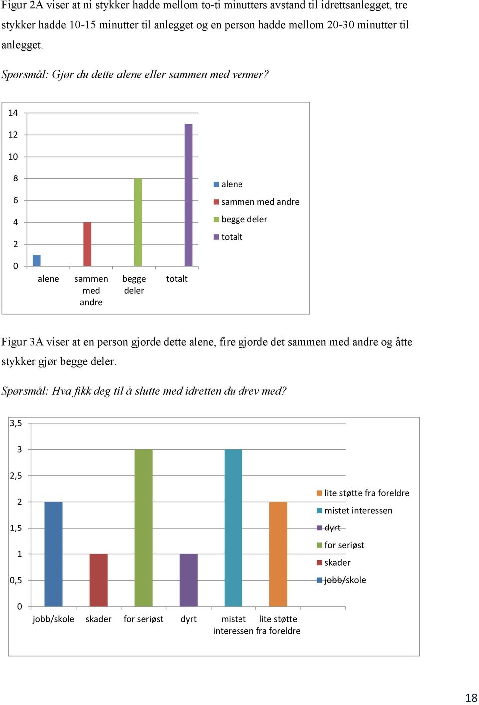 14 12 10 8 6 4 2 alene sammen med andre begge deler totalt 0 alene sammen med andre begge deler totalt Figur 3A viser at en person gjorde dette alene, fire gjorde det sammen