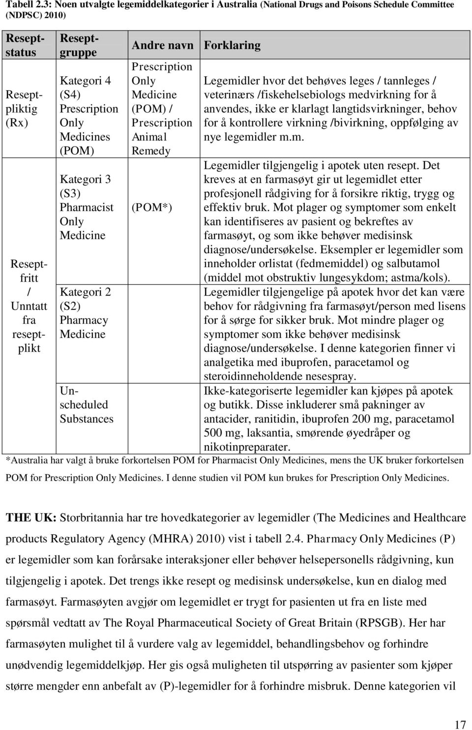 (POM) Kategori 3 (S3) Pharmacist Only Medicine Kategori 2 (S2) Pharmacy Medicine Reseptfritt / Unntatt fra reseptplikt Unscheduled Substances Andre navn Forklaring Prescription Only Medicine (POM) /