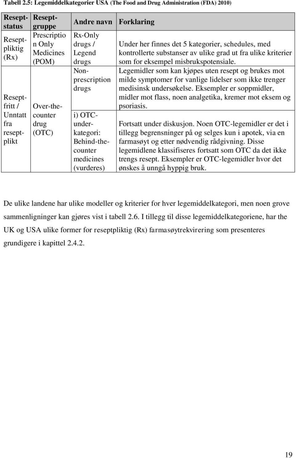 Over-thecounter drug (OTC) Andre navn Forklaring Rx-Only drugs / Legend drugs Nonprescription drugs i) OTCunderkategori: Behind-thecounter medicines (vurderes) Under her finnes det 5 kategorier,