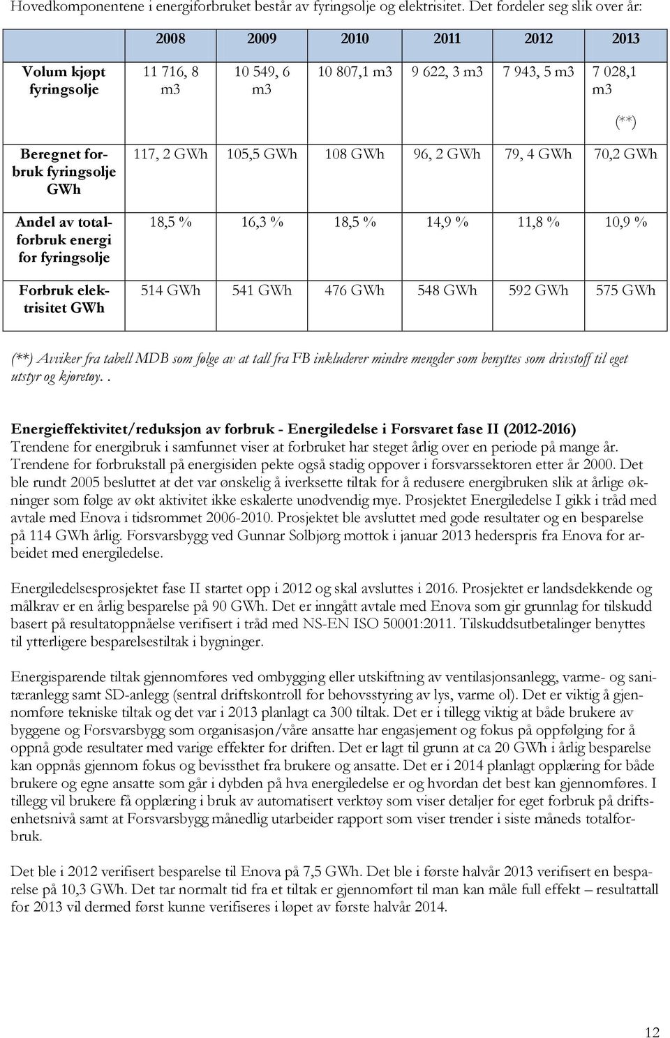 Andel av totalforbruk energi for fyringsolje Forbruk elektrisitet GWh 117, 2 GWh 105,5 GWh 108 GWh 96, 2 GWh 79, 4 GWh 70,2 GWh 18,5 % 16,3 % 18,5 % 14,9 % 11,8 % 10,9 % 514 GWh 541 GWh 476 GWh 548