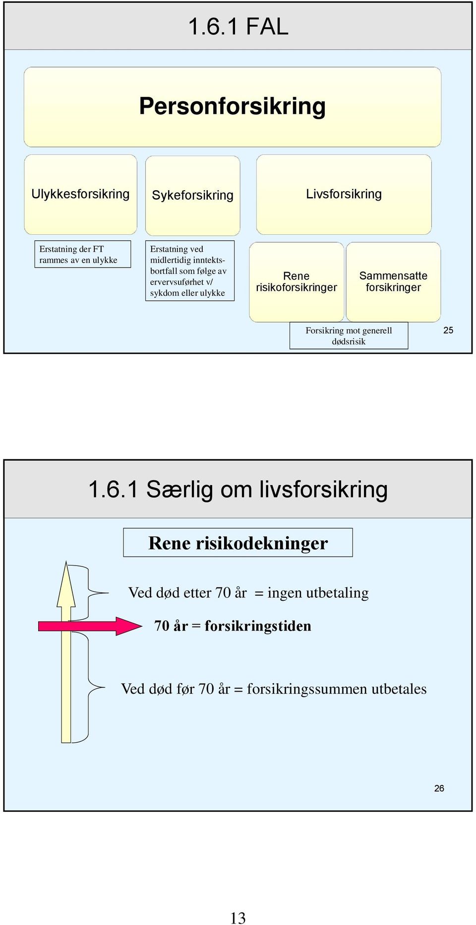 risikoforsikringer Sammensatte forsikringer Forsikring mot generell dødsrisik 25 1.6.