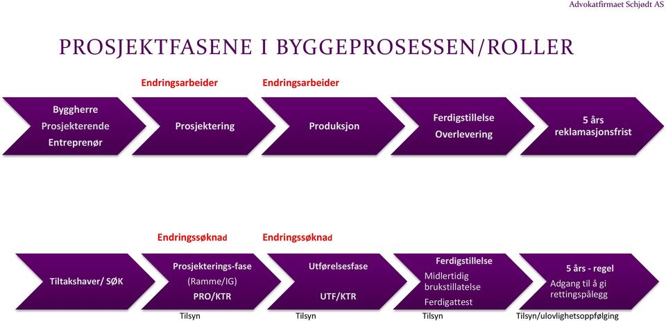 Tiltakshaver/ SØK Prosjekterings-fase (Ramme/IG) PRO/KTR Utførelsesfase UTF/KTR Ferdigstillelse Midlertidig