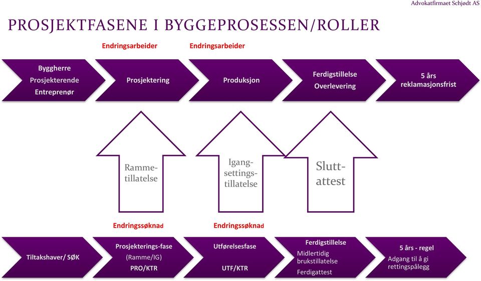 Igangsettingstillatelse Sluttattest Endringssøknad Endringssøknad Tiltakshaver/ SØK Prosjekterings-fase