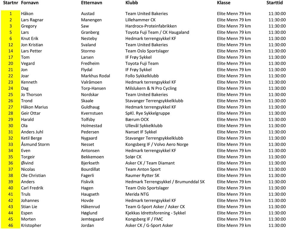 11:30:00 14 Lars Petter Stormo Team Oslo Sportslager Elite Menn 79 km 11:30:00 17 Tom Larsen IF Frøy Sykkel Elite Menn 79 km 11:30:00 20 Vegard Fredheim Toyota Fuji Team Elite Menn 79 km 11:30:00 21
