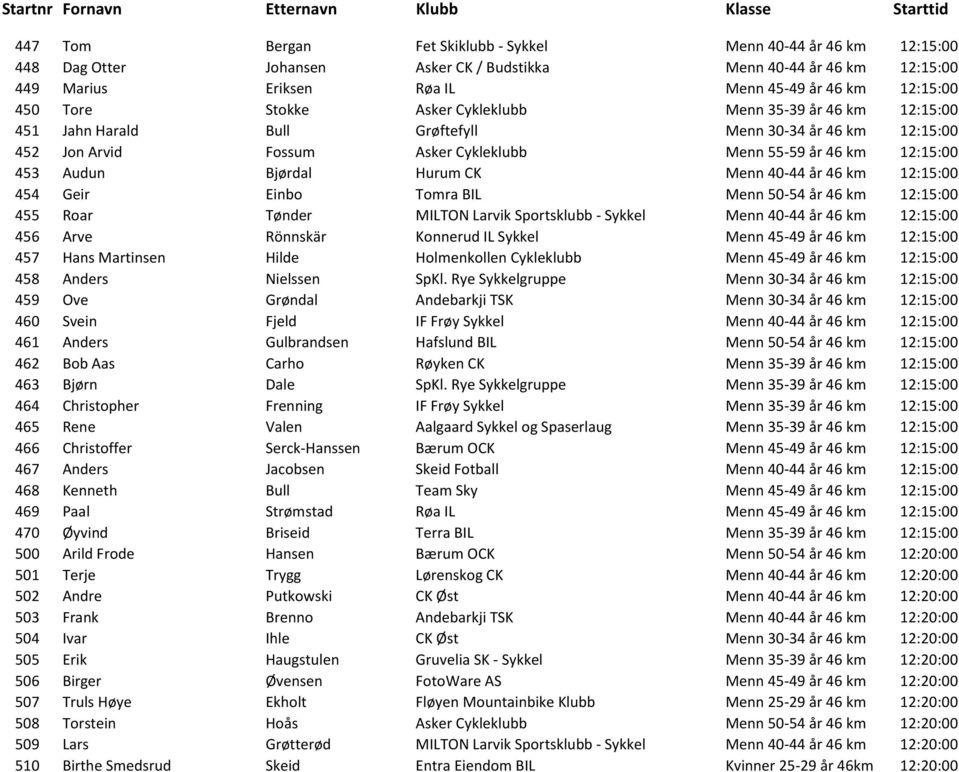 Bjørdal Hurum CK Menn 40-44 år 46 km 12:15:00 454 Geir Einbo Tomra BIL Menn 50-54 år 46 km 12:15:00 455 Roar Tønder MILTON Larvik Sportsklubb - Sykkel Menn 40-44 år 46 km 12:15:00 456 Arve Rönnskär