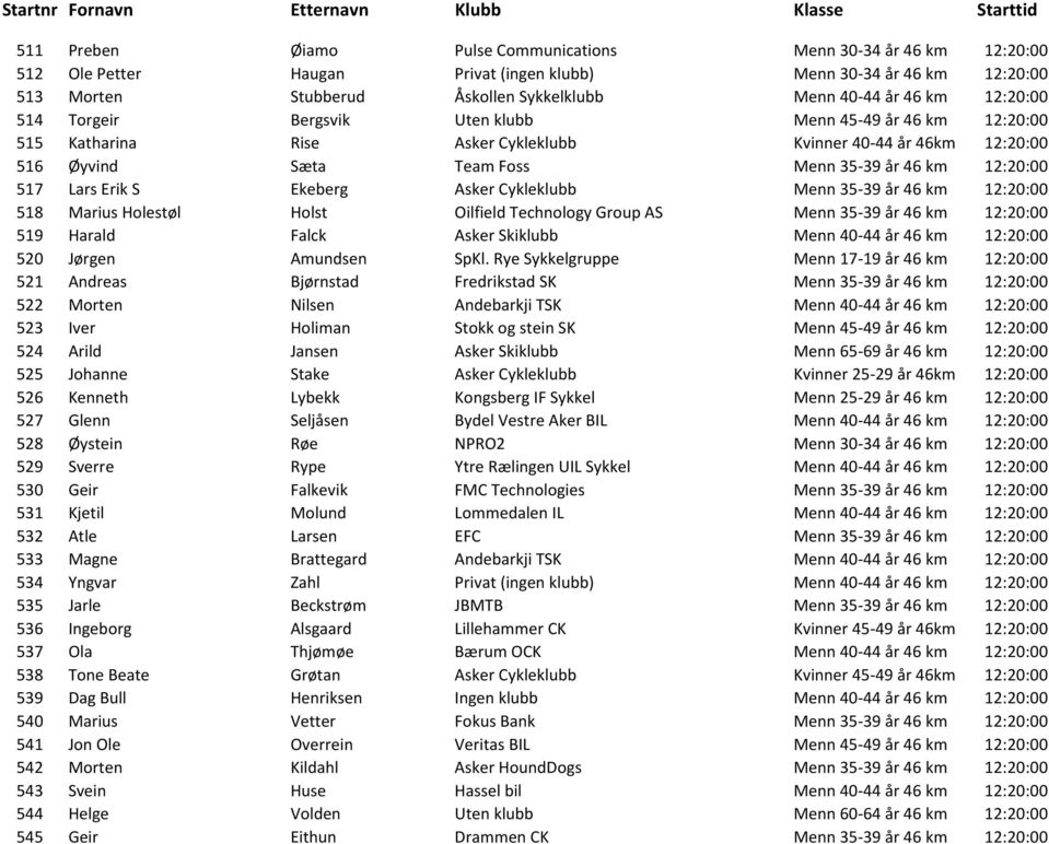 Lars Erik S Ekeberg Asker Cykleklubb Menn 35-39 år 46 km 12:20:00 518 Marius Holestøl Holst Oilfield Technology Group AS Menn 35-39 år 46 km 12:20:00 519 Harald Falck Asker Skiklubb Menn 40-44 år 46