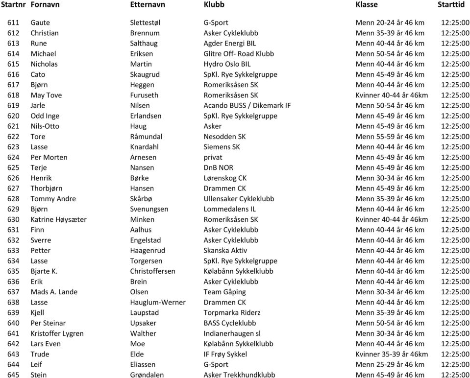 Rye Sykkelgruppe Menn 45-49 år 46 km 12:25:00 617 Bjørn Heggen Romeriksåsen SK Menn 40-44 år 46 km 12:25:00 618 May Tove Furuseth Romeriksåsen SK Kvinner 40-44 år 46km 12:25:00 619 Jarle Nilsen