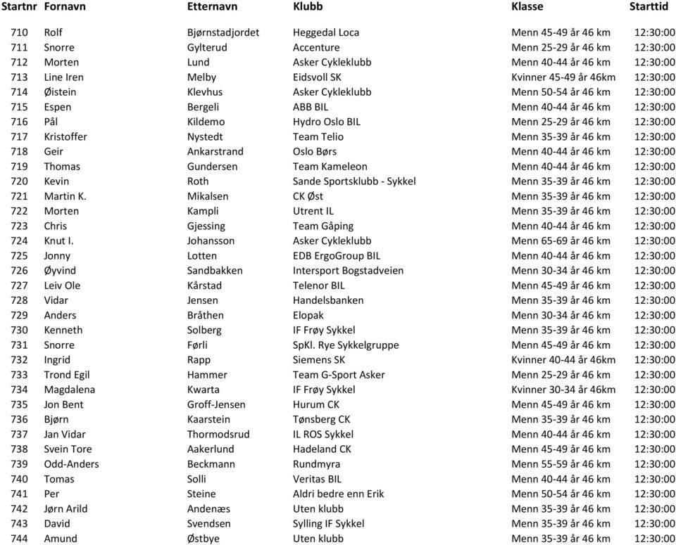 Oslo BIL Menn 25-29 år 46 km 12:30:00 717 Kristoffer Nystedt Team Telio Menn 35-39 år 46 km 12:30:00 718 Geir Ankarstrand Oslo Børs Menn 40-44 år 46 km 12:30:00 719 Thomas Gundersen Team Kameleon