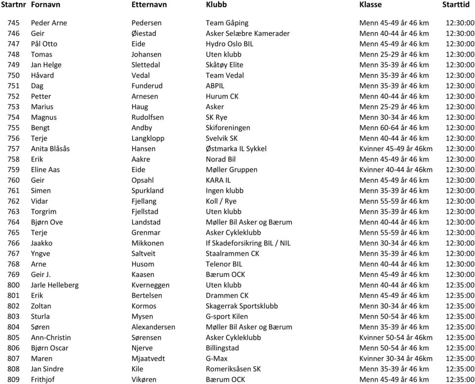 ABPIL Menn 35-39 år 46 km 12:30:00 752 Petter Arnesen Hurum CK Menn 40-44 år 46 km 12:30:00 753 Marius Haug Asker Menn 25-29 år 46 km 12:30:00 754 Magnus Rudolfsen SK Rye Menn 30-34 år 46 km 12:30:00