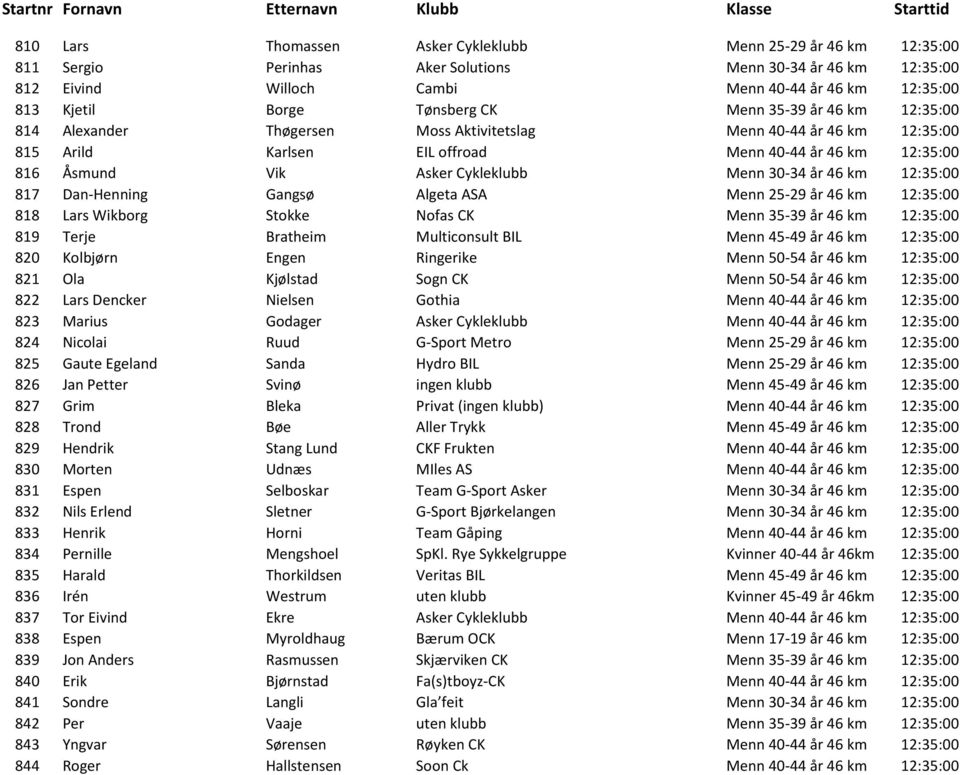 Cykleklubb Menn 30-34 år 46 km 12:35:00 817 Dan-Henning Gangsø Algeta ASA Menn 25-29 år 46 km 12:35:00 818 Lars Wikborg Stokke Nofas CK Menn 35-39 år 46 km 12:35:00 819 Terje Bratheim Multiconsult