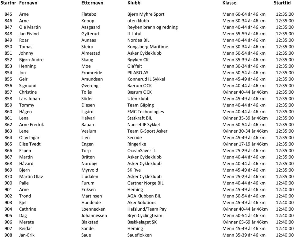 Asker Cykleklubb Menn 50-54 år 46 km 12:35:00 852 Bjørn-Andre Skaug Røyken CK Menn 35-39 år 46 km 12:35:00 853 Henning Moe Gla feit Menn 30-34 år 46 km 12:35:00 854 Jon Fromreide PILARO AS Menn 50-54