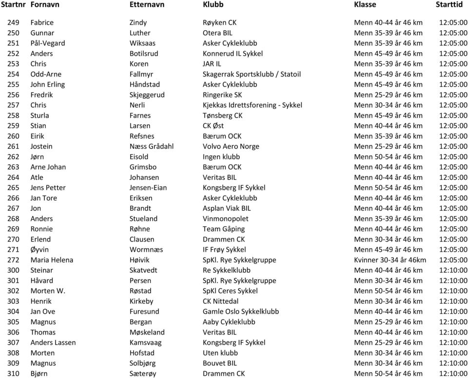 John Erling Håndstad Asker Cykleklubb Menn 45-49 år 46 km 12:05:00 256 Fredrik Skjeggerud Ringerike SK Menn 25-29 år 46 km 12:05:00 257 Chris Nerli Kjekkas Idrettsforening - Sykkel Menn 30-34 år 46