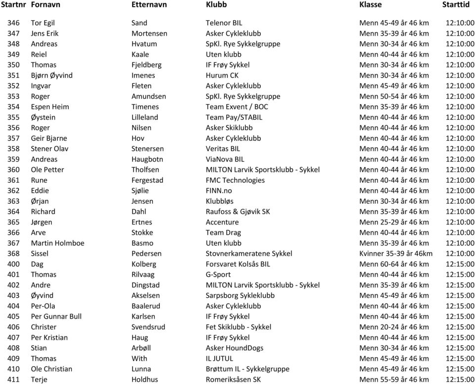 Menn 30-34 år 46 km 12:10:00 352 Ingvar Fleten Asker Cykleklubb Menn 45-49 år 46 km 12:10:00 353 Roger Amundsen SpKl.