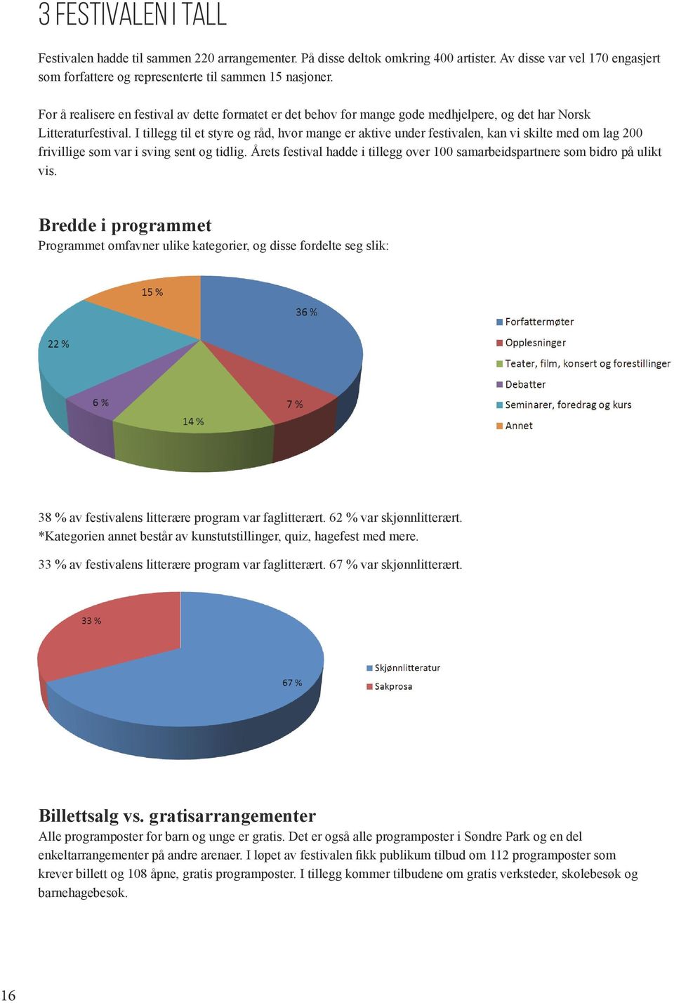 I tillegg til et styre og råd, hvor mange er aktive under festivalen, kan vi skilte med om lag 200 frivillige som var i sving sent og tidlig.