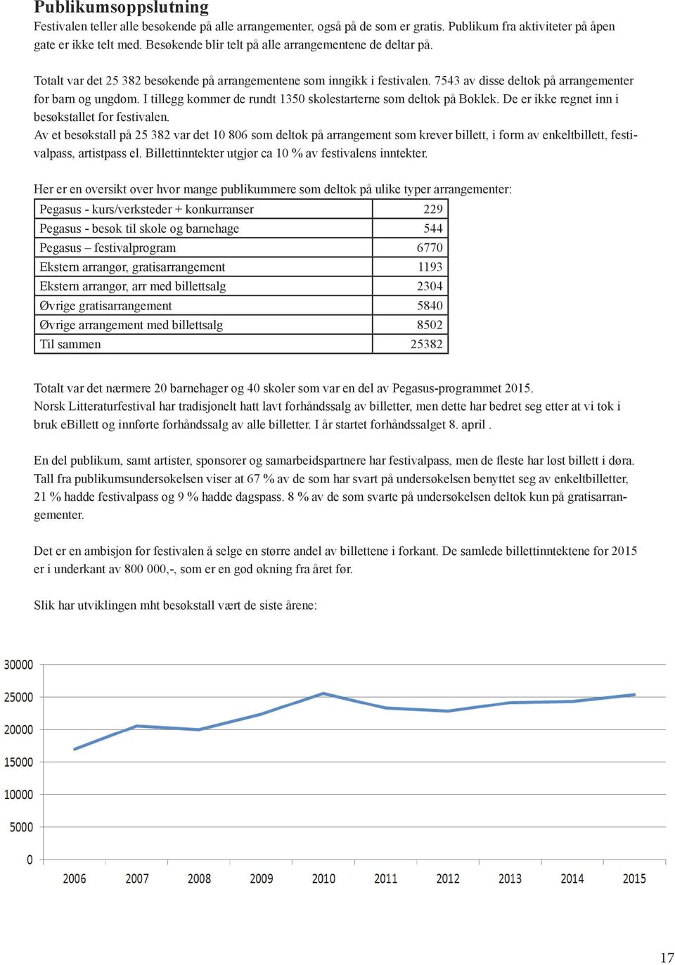 I tillegg kommer de rundt 1350 skolestarterne som deltok på Boklek. De er ikke regnet inn i besøkstallet for festivalen.