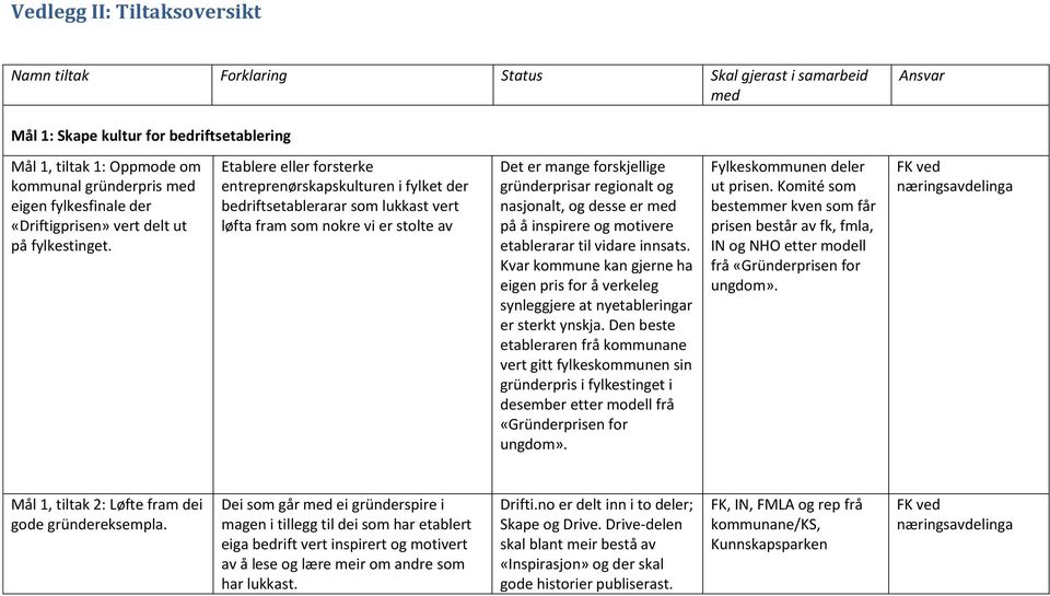 Etablere eller forsterke entreprenørskapskulturen i fylket der bedriftsetablerarar som lukkast vert løfta fram som nokre vi er stolte av Det er mange forskjellige gründerprisar regionalt og