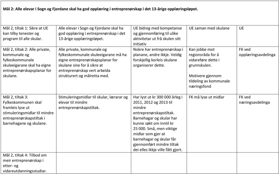 Alle elevar i Sogn og Fjordane skal ha god opplæring i entreprenørskap i det 13-årige opplæringsløpet.