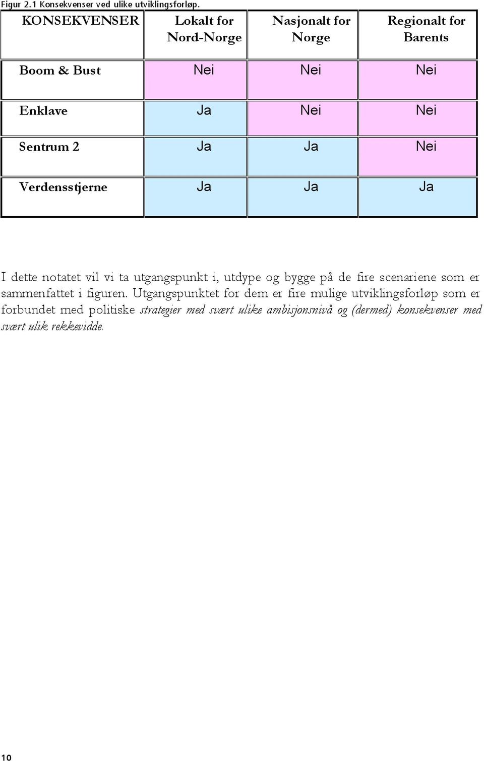 Sentrum 2 Ja Ja Nei Verdensstjerne Ja Ja Ja I dette notatet vil vi ta utgangspunkt i, utdype og bygge på de fire scenariene