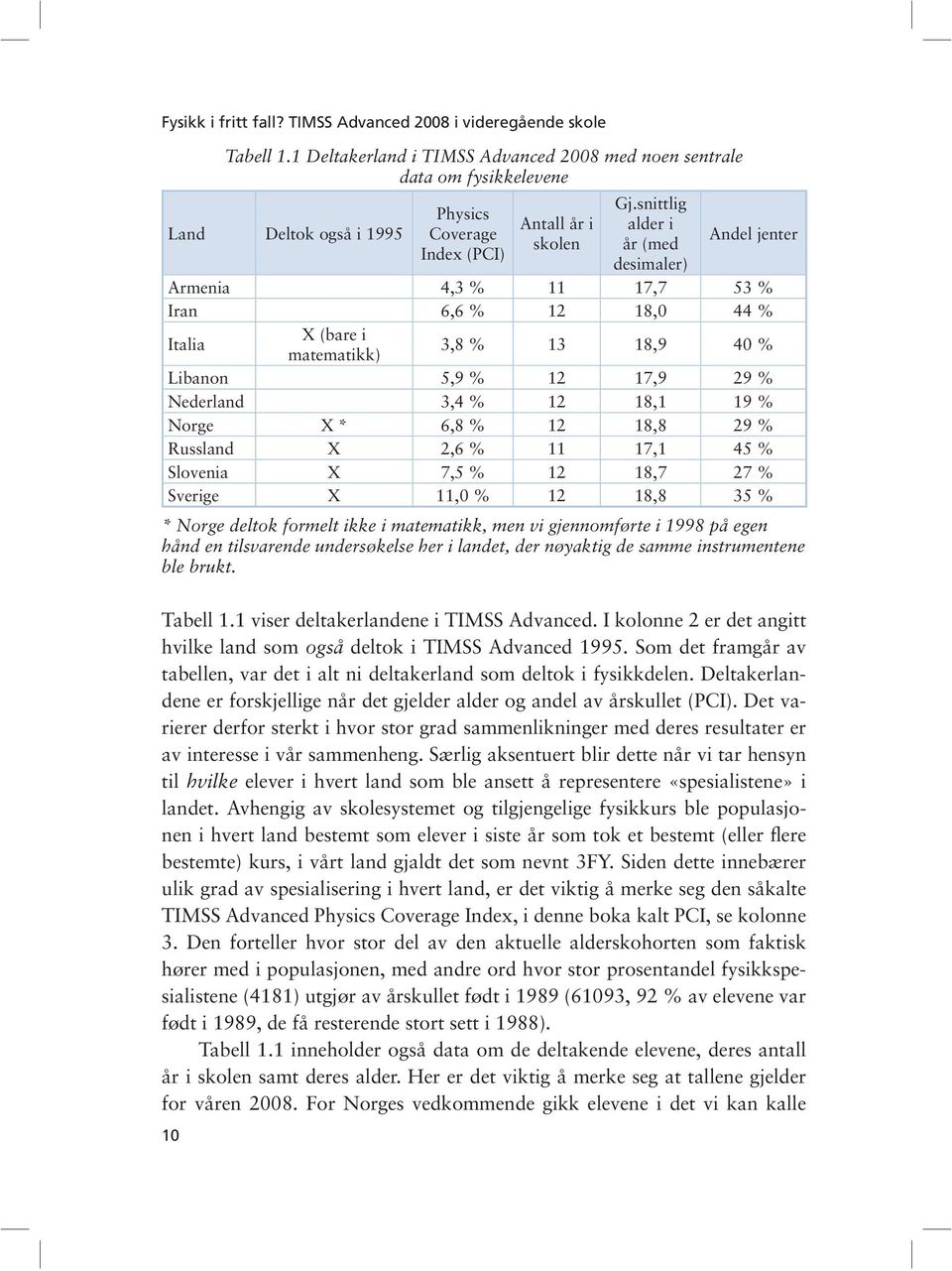 snittlig alder i år (med desimaler) Andel jenter Armenia 4,3 % 11 17,7 53 % Iran 6,6 % 12 18,0 44 % Italia X (bare i matematikk) 3,8 % 13 18,9 40 % Libanon 5,9 % 12 17,9 29 % Nederland 3,4 % 12 18,1